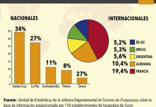 Turistas movieron $us 6 millones en cinco meses: Sucre