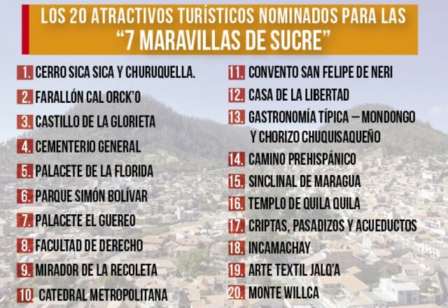 Arranca campaña para elegir “Las 7 maravillas Turísticas de Sucre”