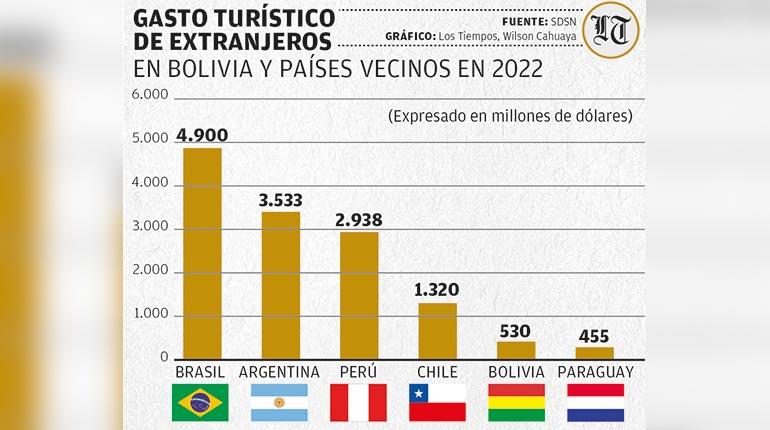 Plantean cinco tipos de turismo y que sea política de Estado para atraer dólares